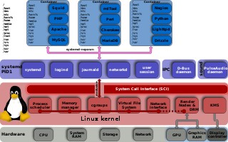 关于Linuxsystemd工具集的信息