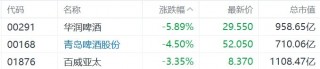 缺消费 *** 措施，内需股集体下挫，华润啤酒、呷哺呷哺、九毛九跌超5%