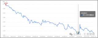 今天，10年期国债收益率又新低了，对A股有什么影响吗？