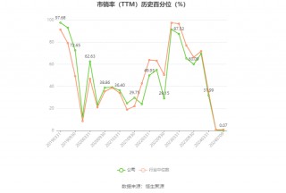 福成股份：2024年上半年净利同比预降67.64%
