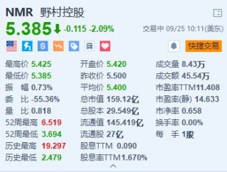 野村跌超2% 或因涉嫌操纵债券市场面临日本监管机构处罚