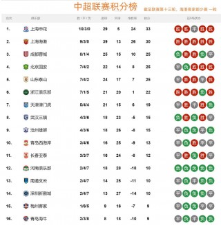 中超积分榜最新比赛(中超积分榜完整版2021)