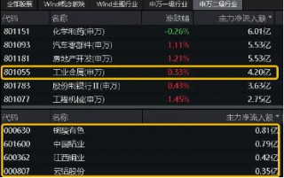 高层再提“大规模设备更新+消费品以旧换新”，工业金属板块逆市活跃！有色龙头ETF（159876）盘中上探0．97%