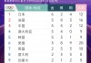 今年东京奥运会奖牌榜(今年东京奥运会奖牌榜排名)