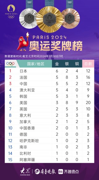 今年东京奥运会奖牌榜(今年东京奥运会奖牌榜排名)