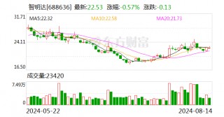 智明达：上半年星载、无人机领域业务实现批量收入