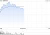 创新奇智早盘涨超12% 机构看好2025年工业AI加速渗透