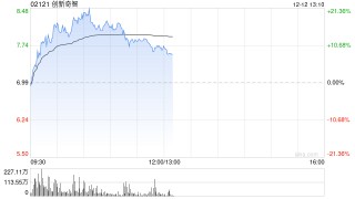 创新奇智早盘涨超12% 机构看好2025年工业AI加速渗透