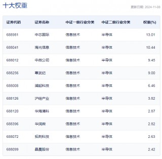 行业ETF风向标丨芯片持续火爆，科创芯片ETF半日成交56亿元