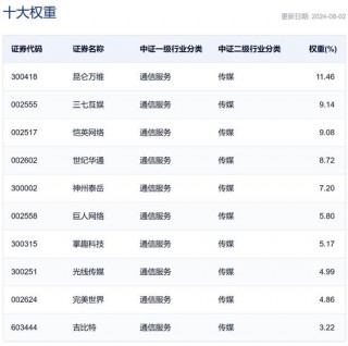 行业ETF风向标丨游戏、传媒板块引领反弹，游戏ETF半日涨超4%