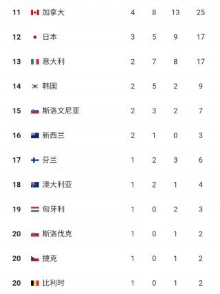 北京冬奥会金牌榜(北京冬奥会金牌榜最新)