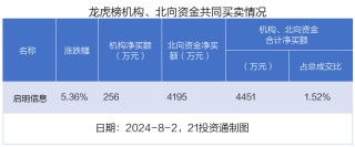 龙虎榜｜2.41亿元资金抢筹深城交 机构狂买金溢科技（名单）
