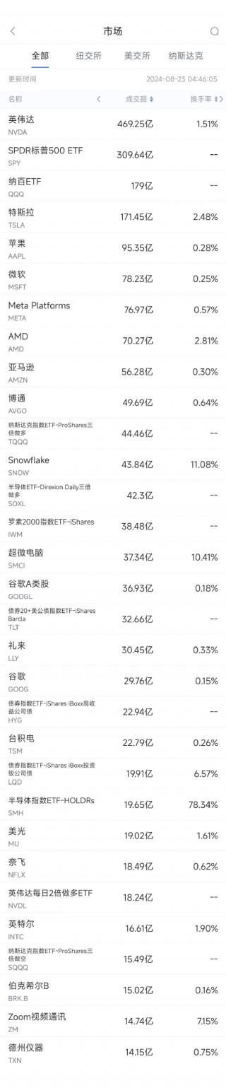 8月22日美股成交额前20：苹果将允许欧盟用户删除Safari等默认应用程序