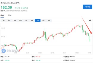 日元大涨牵动全球资产！曾助推2008金融危机，套利交易逆转威力有多猛？