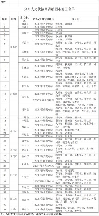 八个省份超370个县，分布式光伏接入受限！