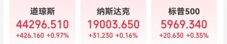 美股“科技七姐妹”涨跌不一，特斯拉市值一夜增加超3000亿元！黄金、原油涨逾1%，比特币逼近10万美元