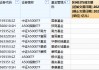 嘉实基金A500ETF上市以来日均成交额8.6亿元，位居同类倒数第二
