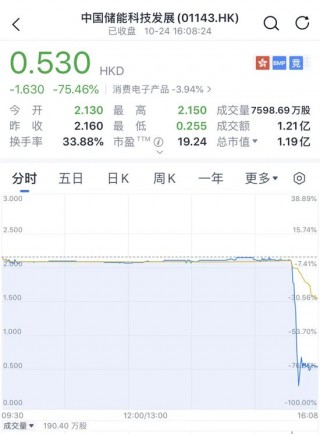 又见尾盘“闪崩”，暴跌近90%！