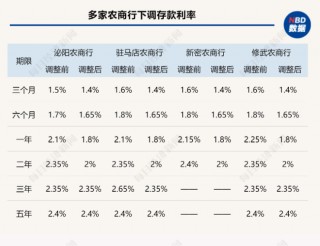 关于多家中小银行跟进下调存款利率的信息