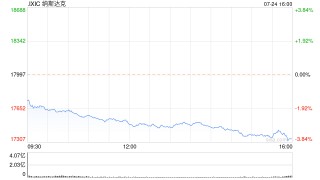 尾盘：美股跌幅扩大 纳指重挫620点