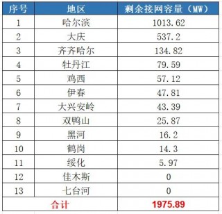 八个省份超370个县，分布式光伏接入受限！