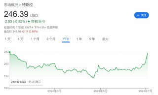 走出颓势！期权投资者看涨特斯拉的情绪创三年多以来的新高