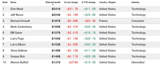 LVMH老板身家蒸发逾200亿美元！今年全球“最惨富豪”已非他莫属？