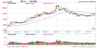 长江有色：9日铜价微跌 总体承接数量依旧受抑