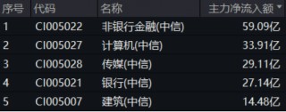 高股息又嗨了！建筑、金融携手上攻，价值ETF（510030）盘中摸高3.39%，日线6连阳！主力资金持续加码