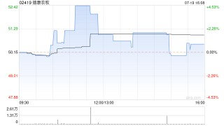 德康农牧盘中曾涨超4% 此前获中金维持跑赢行业评级
