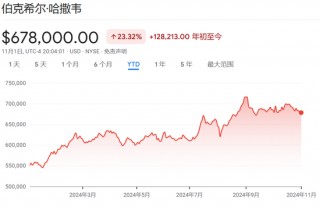 伯克希尔Q3营业利润同比降6.2%不及预期，继续减持苹果，现金储备创新高