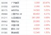 11月车市持续回暖！港股汽车股多数上涨 广汽集团大涨超20%