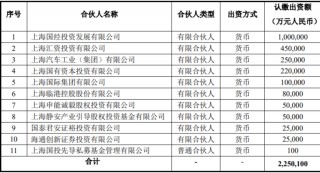 千亿规模，启动！上海大动作