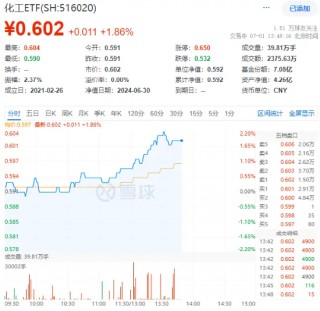 化工股午后猛拉，化工ETF（516020）盘中摸高2.2%！机构：化工景气向上的行情或仍将持续