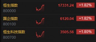 港股午评：恒指涨1.82%恒生科指涨1.8%！阿里巴巴大涨5%，小米涨超4%，东方甄选反弹3%，福耀玻璃跌超7%
