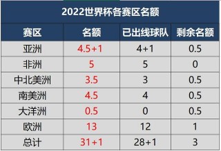2022世界杯入围名单(2022年世界杯入围国家)