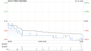 中国东方航空股份6月旅客周转量同比上升27.73%