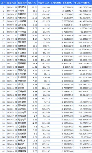 聚焦川渝板块 | 重庆路桥大涨23.37%领跑 海创药业列川股涨幅之一