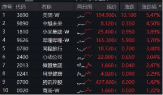 港股延续升势，美团领涨逾5%，港股互联网ETF（513770）涨近2%，机构：港股再度进入配置区间
