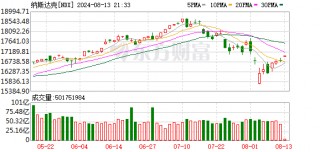 美股三大指数集体高开 禾赛科技大涨22%