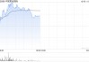 中国黄金国际现涨逾4% 开源证券给予“买入”评级