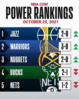 nba战力榜最新排名(nba战力榜最新排名榜)