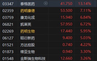 收评：港股恒指涨0.49% 科指涨1.21%光伏股全天走高