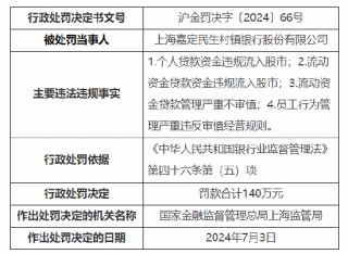 上海嘉定民生村镇银行被罚140万元：个人贷款资金违规流入股市等