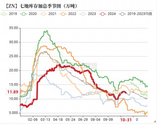 锌：兑现之后