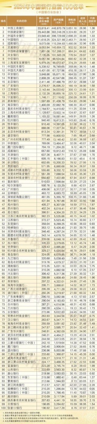2024年中国银行业100强榜单发布 招商银行首次跃居至名单第5位