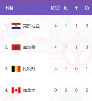 2022年世界杯积分榜(2021世界杯积分榜最新)