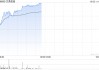 艾美疫苗早盘大涨逾42% 近三个交易日累计涨幅超160%