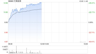 艾美疫苗早盘大涨逾42% 近三个交易日累计涨幅超160%