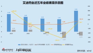 艾迪药业拟收购之一大客户：标的资产难言优质 商誉减值风险凸显 采购额激增原因不明